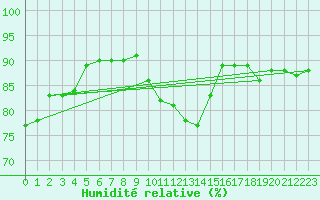 Courbe de l'humidit relative pour Dunkerque (59)