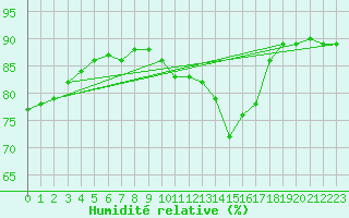 Courbe de l'humidit relative pour Auxerre-Perrigny (89)