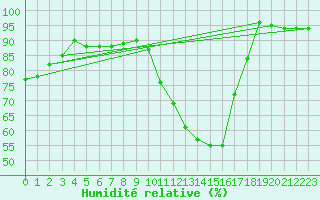 Courbe de l'humidit relative pour Agen (47)