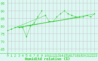 Courbe de l'humidit relative pour Auxerre-Perrigny (89)