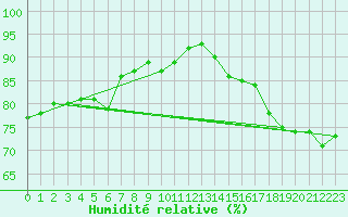 Courbe de l'humidit relative pour Cap de la Hague (50)