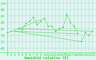 Courbe de l'humidit relative pour Lanvoc (29)