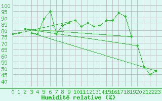 Courbe de l'humidit relative pour Monte Cimone