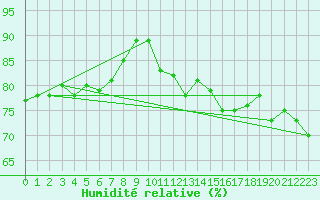 Courbe de l'humidit relative pour Naimakka