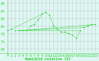 Courbe de l'humidit relative pour Lyon - Bron (69)