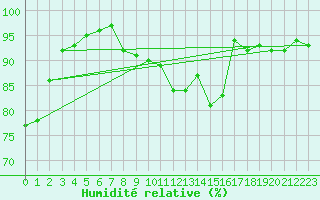 Courbe de l'humidit relative pour Arcen Aws