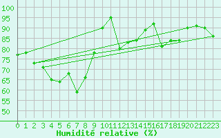 Courbe de l'humidit relative pour Oron (Sw)