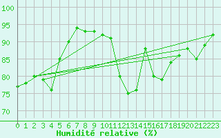 Courbe de l'humidit relative pour Koszalin