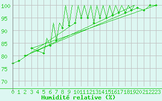 Courbe de l'humidit relative pour Braunschweig