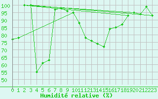 Courbe de l'humidit relative pour Anvers (Be)