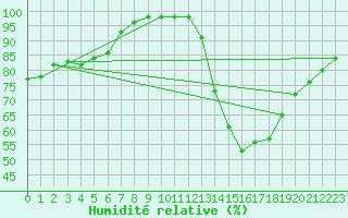 Courbe de l'humidit relative pour Ruffiac (47)