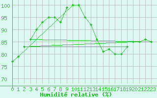 Courbe de l'humidit relative pour Charleroi (Be)