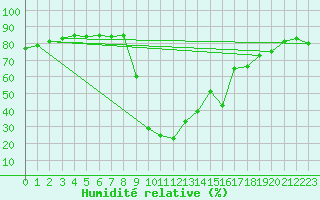 Courbe de l'humidit relative pour Cannes (06)