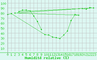 Courbe de l'humidit relative pour Molina de Aragn
