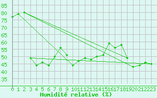 Courbe de l'humidit relative pour Cap Corse (2B)