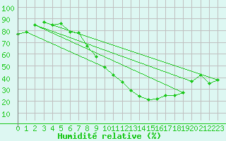 Courbe de l'humidit relative pour Nmes - Garons (30)