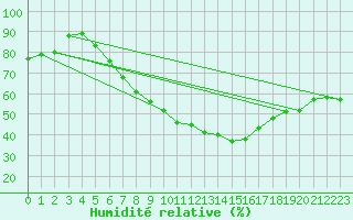 Courbe de l'humidit relative pour Puolanka Paljakka