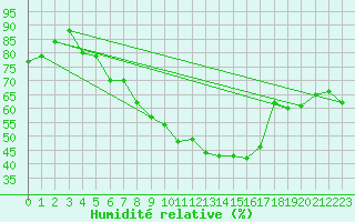 Courbe de l'humidit relative pour Limoges (87)