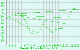 Courbe de l'humidit relative pour Leoben