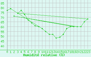 Courbe de l'humidit relative pour Nmes - Courbessac (30)