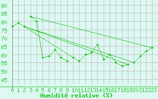 Courbe de l'humidit relative pour Cap Gris-Nez (62)