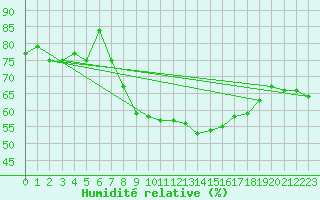 Courbe de l'humidit relative pour Lerwick