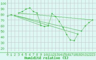 Courbe de l'humidit relative pour Saint-Etienne (42)