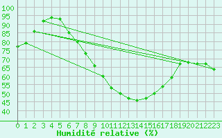 Courbe de l'humidit relative pour Seibersdorf