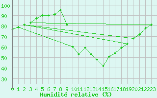 Courbe de l'humidit relative pour Puissalicon (34)