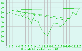 Courbe de l'humidit relative pour Solenzara - Base arienne (2B)