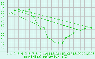 Courbe de l'humidit relative pour Aranda de Duero