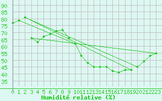 Courbe de l'humidit relative pour Toulouse-Francazal (31)
