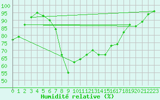 Courbe de l'humidit relative pour Retie (Be)