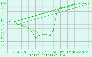 Courbe de l'humidit relative pour San Bernardino