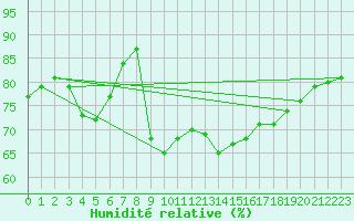 Courbe de l'humidit relative pour Villefontaine (38)