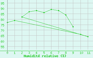 Courbe de l'humidit relative pour Treize-Vents (85)