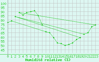 Courbe de l'humidit relative pour Lige Bierset (Be)