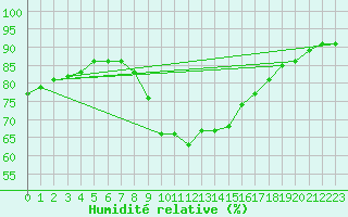 Courbe de l'humidit relative pour Ripoll