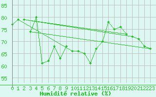 Courbe de l'humidit relative pour Namsskogan