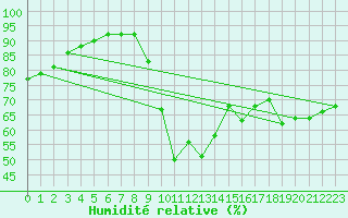 Courbe de l'humidit relative pour Calvi (2B)