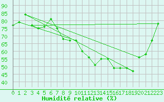 Courbe de l'humidit relative pour Melun (77)