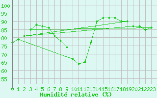 Courbe de l'humidit relative pour Florennes (Be)