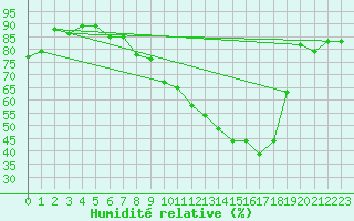 Courbe de l'humidit relative pour Vichy (03)