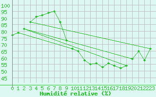 Courbe de l'humidit relative pour Vannes-Sn (56)