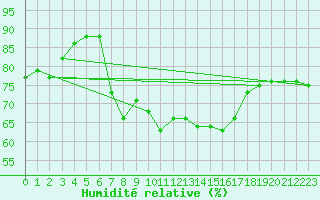 Courbe de l'humidit relative pour Leucate (11)