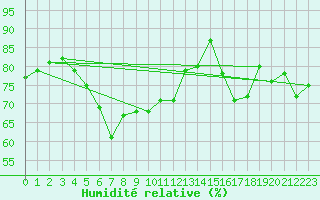 Courbe de l'humidit relative pour Scilly - Saint Mary's (UK)