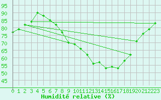 Courbe de l'humidit relative pour Stoetten