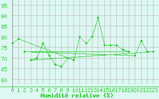 Courbe de l'humidit relative pour Muehlacker