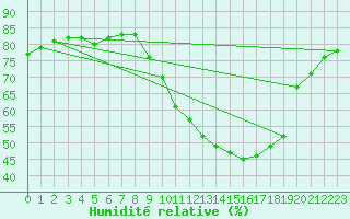 Courbe de l'humidit relative pour Gruissan (11)