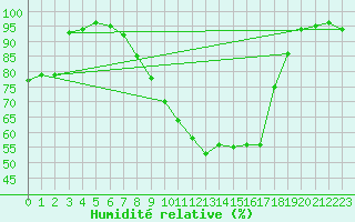 Courbe de l'humidit relative pour Buchenbach